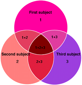 Advanced AND Venn diagram